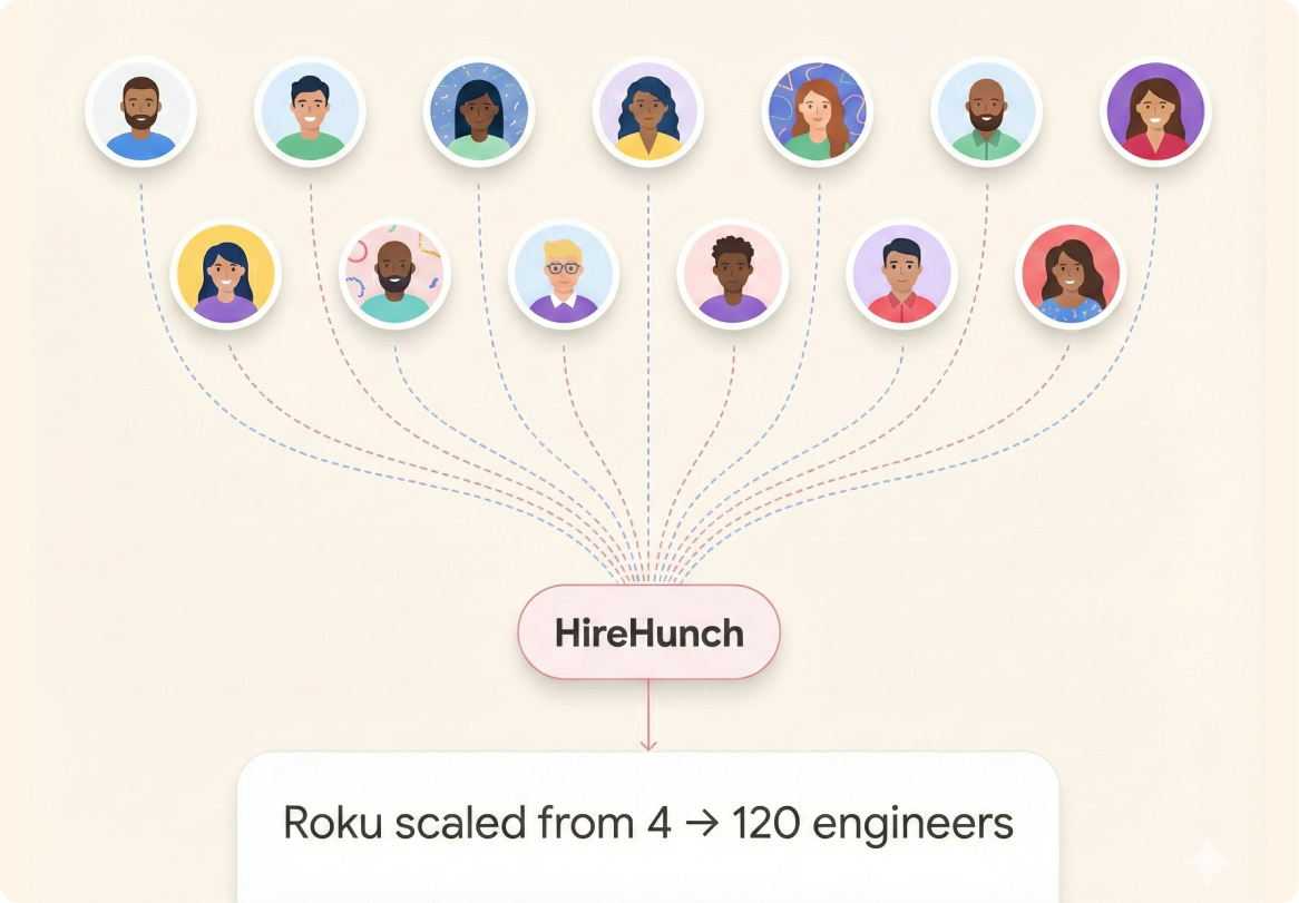 High-volume hiring scalability - HireHunch handled 1,700 interviews for Roku