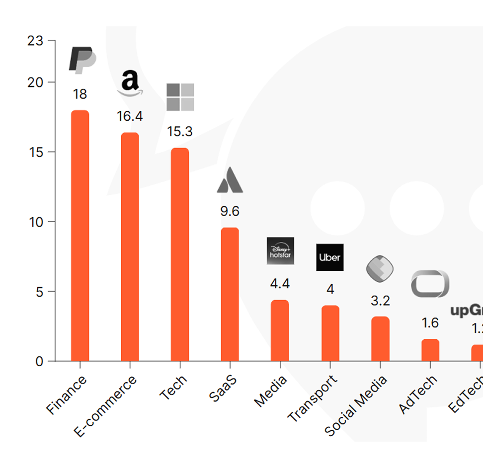 Technical interview analytics and performance chart comparison
